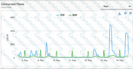 SD-WAN-Engineer Question 19